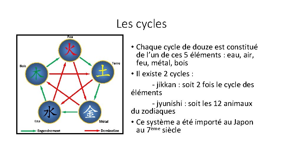 Les cycles • Chaque cycle de douze est constitué de l’un de ces 5