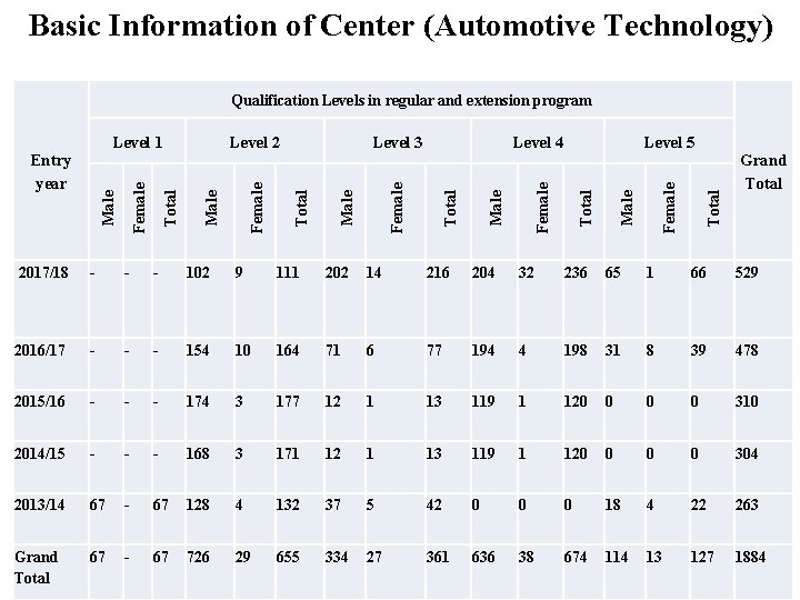 Basic Information of Center (Automotive Technology) Qualification Levels in regular and extension program Total