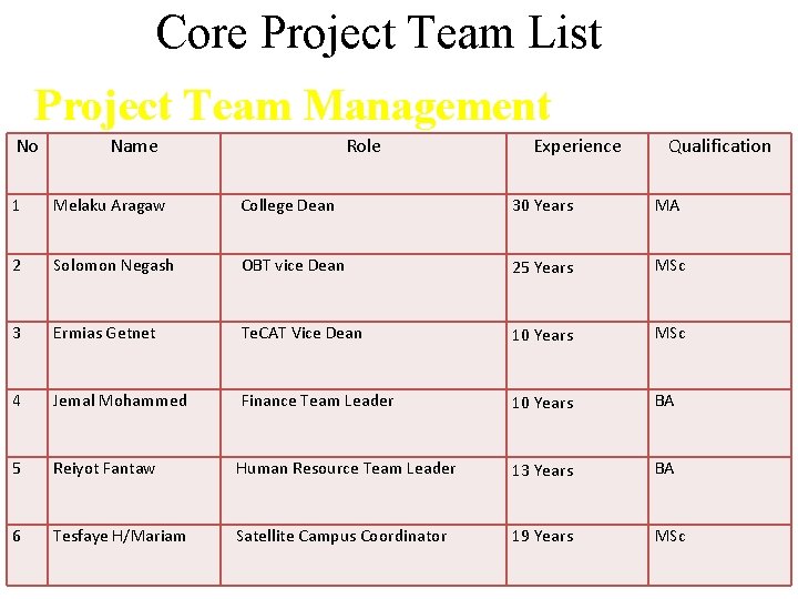 Core Project Team List Project Team Management No Name Role Experience Qualification 1 Melaku