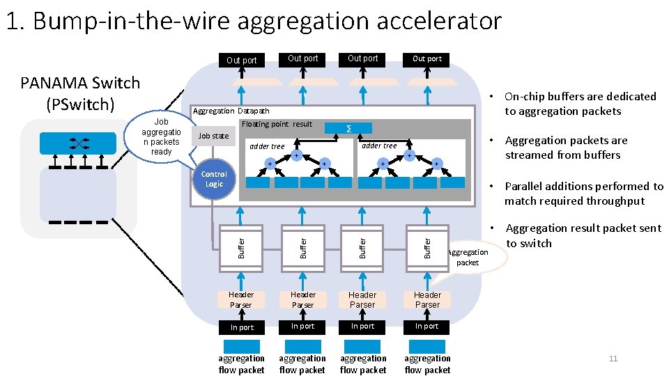 1. Bump-in-the-wire aggregation accelerator Out port PANAMA Switch (PSwitch) Out port • On-chip buffers