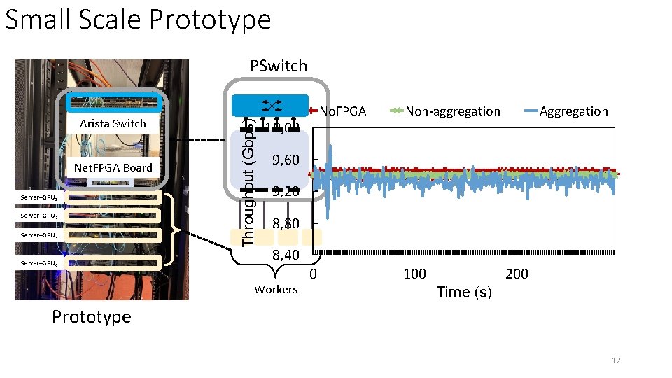 Small Scale Prototype Arista Switch Net. FPGA Board Server+GPU 1 Server+GPU 2 Server+GPU 3
