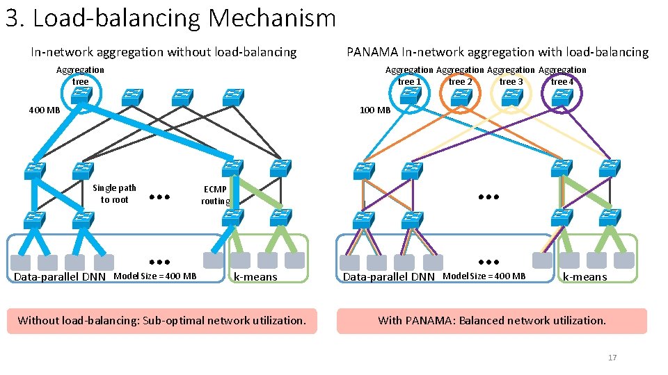 3. Load-balancing Mechanism In-network aggregation without load-balancing Aggregation tree PANAMA In-network aggregation with load-balancing