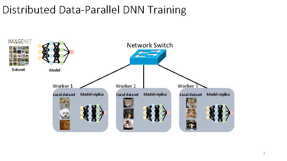 Distributed Data-Parallel DNN Training Network Switch Dataset Model Worker 2 Worker 1 Local dataset