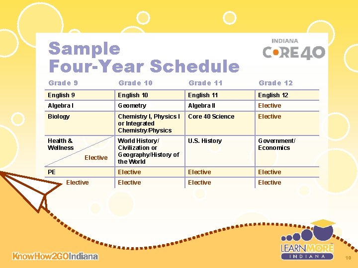 Sample Four-Year Schedule Grade 9 Grade 10 Grade 11 Grade 12 English 9 English Sample Four-Year Schedule Grade 9 Grade 10 Grade 11 Grade 12 English 9 English