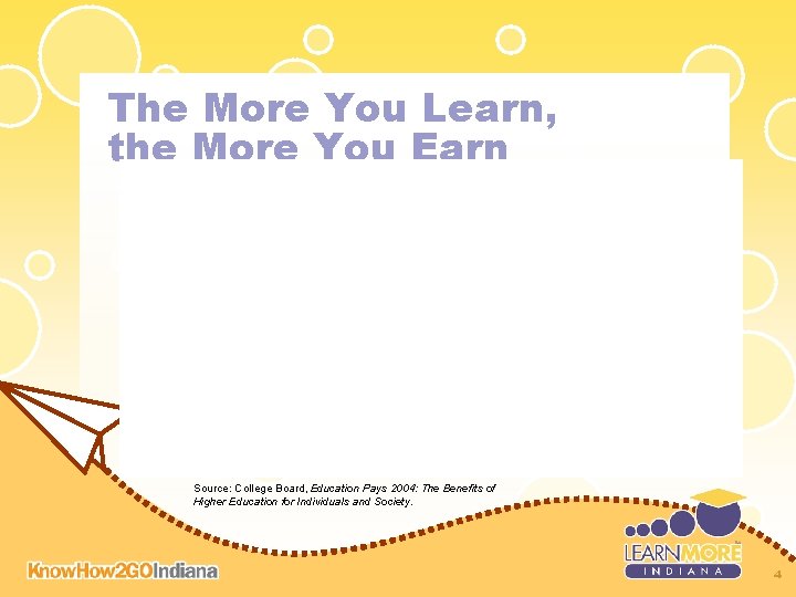 The More You Learn, the More You Earn Source: College Board, Education Pays 2004: The More You Learn, the More You Earn Source: College Board, Education Pays 2004: