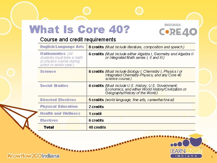 What Is Core 40? Course and credit requirements English/Language Arts 8 credits (Must include What Is Core 40? Course and credit requirements English/Language Arts 8 credits (Must include