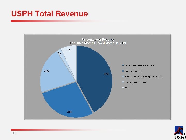USPH Total Revenue 16 