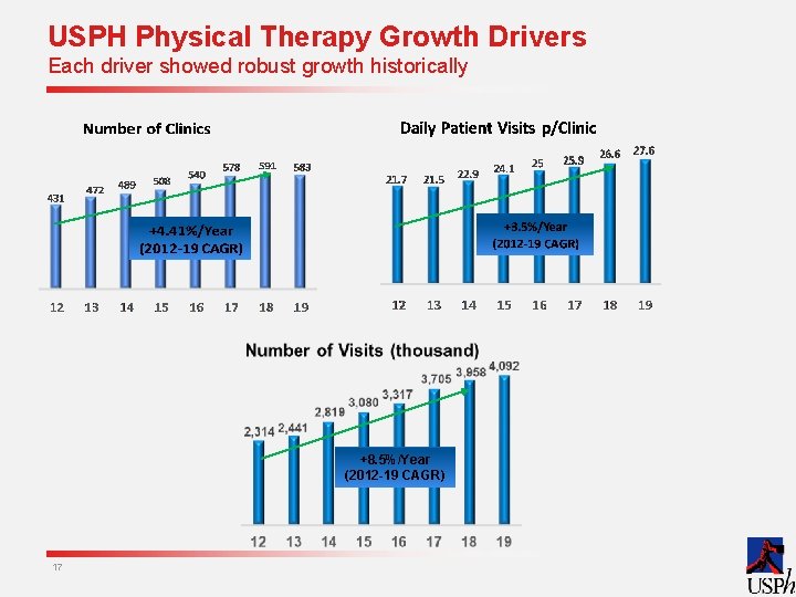 USPH Physical Therapy Growth Drivers Each driver showed robust growth historically +8. 5%/Year (2012