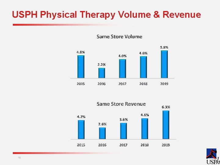 USPH Physical Therapy Volume & Revenue 18 