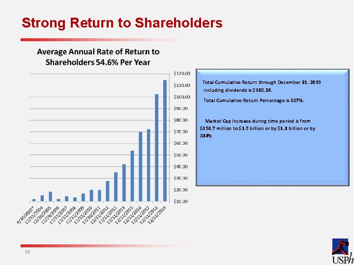 Strong Return to Shareholders Total Cumulative Return through December 31, 2019 including dividends is