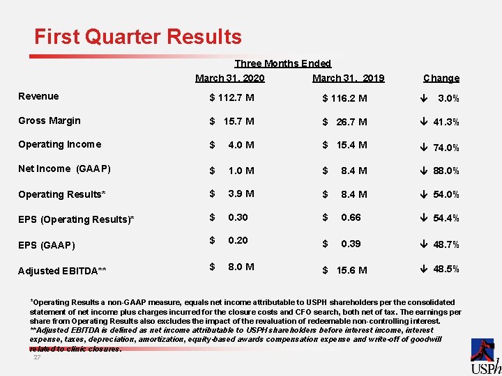 First Quarter Results Three Months Ended March 31, 2020 March 31, 2019 Change Revenue