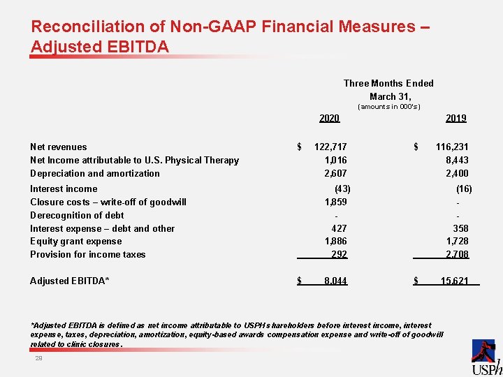 Reconciliation of Non-GAAP Financial Measures – Adjusted EBITDA Three Months Ended March 31, (amounts