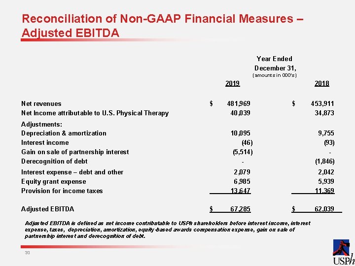 Reconciliation of Non-GAAP Financial Measures – Adjusted EBITDA Year Ended December 31, (amounts in