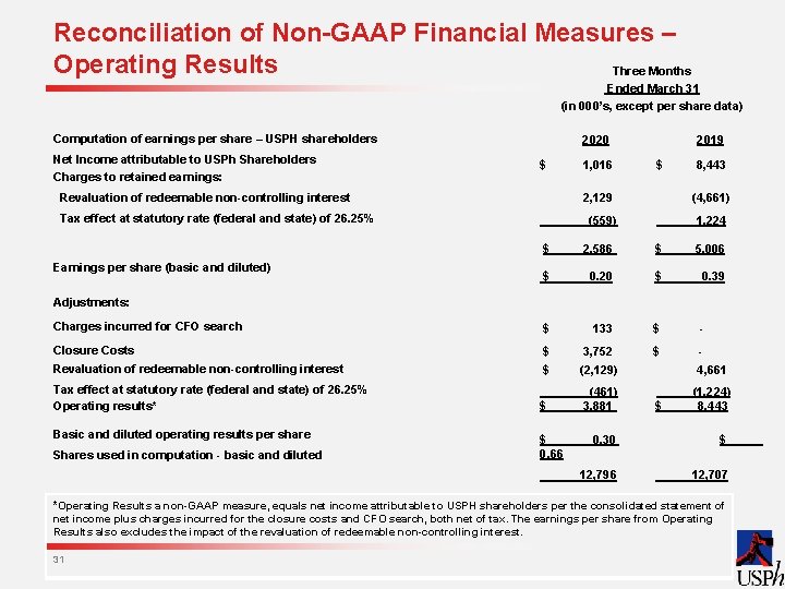 Reconciliation of Non-GAAP Financial Measures – Operating Results Three Months Ended March 31 (in