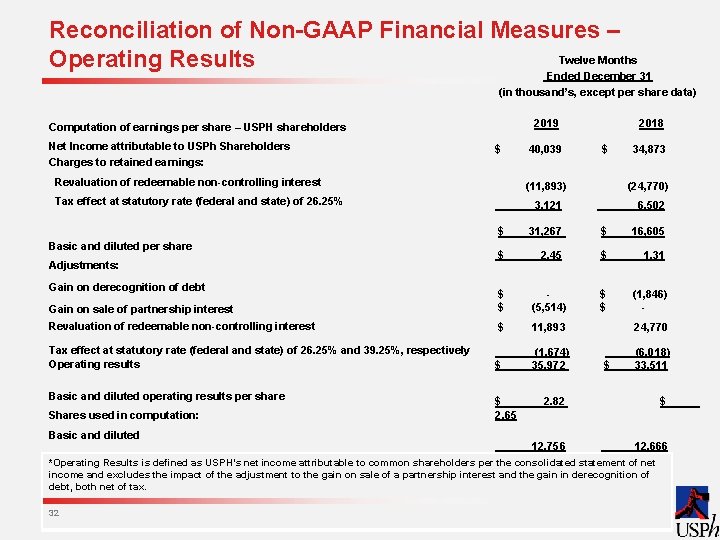 Reconciliation of Non-GAAP Financial Measures – Twelve Months Operating Results Ended December 31 (in