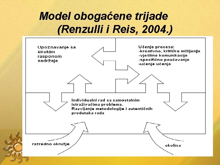 Model obogaćene trijade (Renzulli i Reis, 2004. ) 