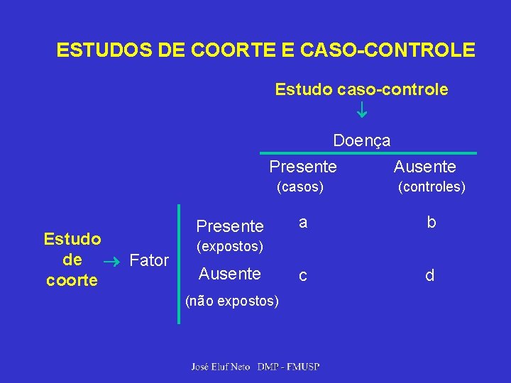 ESTUDOS DE COORTE E CASO-CONTROLE Estudo caso-controle Doença Presente Estudo de Fator coorte Ausente