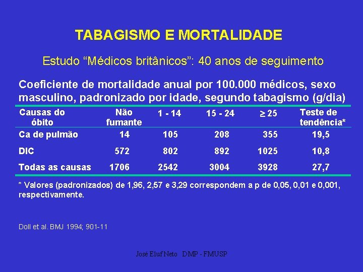 TABAGISMO E MORTALIDADE Estudo “Médicos britânicos”: 40 anos de seguimento Coeficiente de mortalidade anual