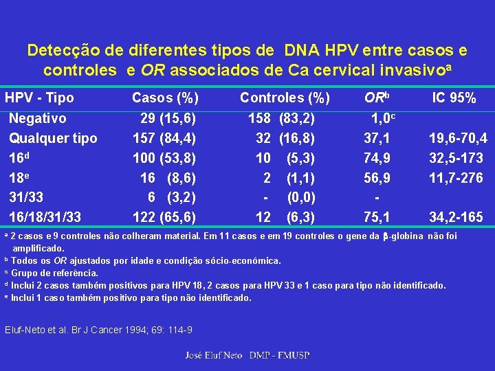 Detecção de diferentes tipos de DNA HPV entre casos e controles e OR associados