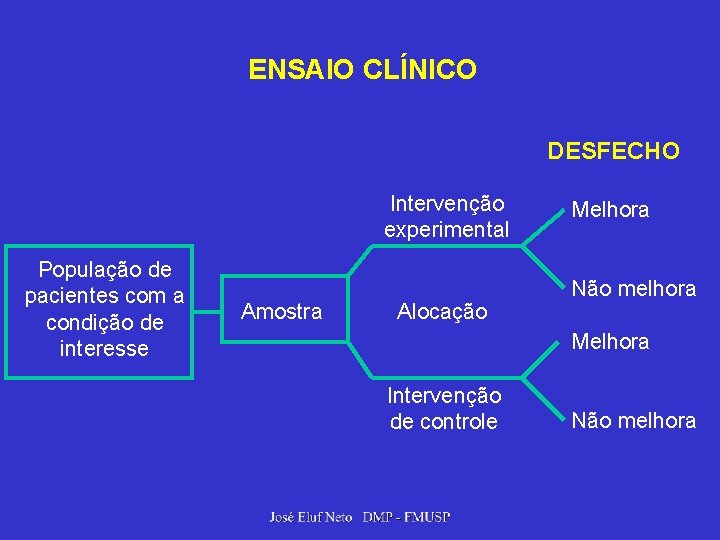 ENSAIO CLÍNICO DESFECHO Intervenção experimental População de pacientes com a condição de interesse Amostra