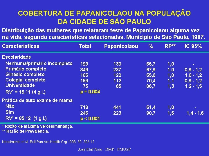 COBERTURA DE PAPANICOLAOU NA POPULAÇÃO DA CIDADE DE SÃO PAULO Distribuição das mulheres que