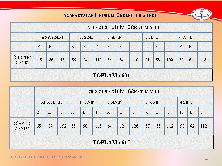 ANAFARTALAR İLKOKULU ÖĞRENCİ BİLGİLERİ 2017 -2018 EĞİTİM- ÖĞRETİM YILI ANASINIFI ÖĞRENCİ SAYISI 1. SINIF