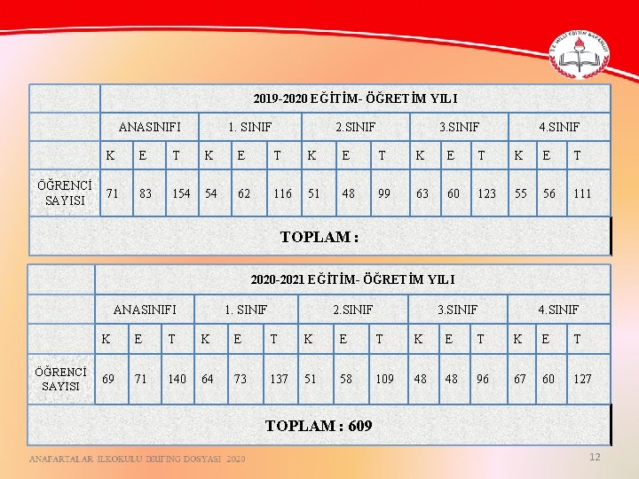 2019 -2020 EĞİTİM- ÖĞRETİM YILI ANASINIFI ÖĞRENCİ SAYISI 1. SINIF 2. SINIF 3. SINIF