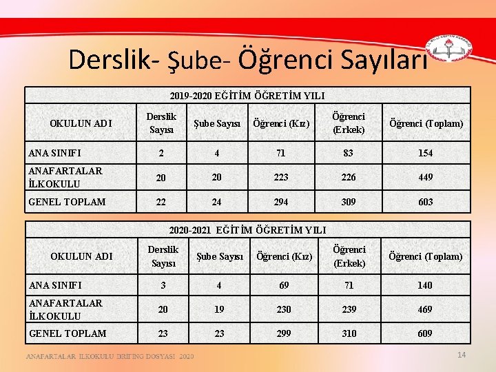 Derslik- Şube- Öğrenci Sayıları 2019 -2020 EĞİTİM ÖĞRETİM YILI Derslik Sayısı Şube Sayısı Öğrenci