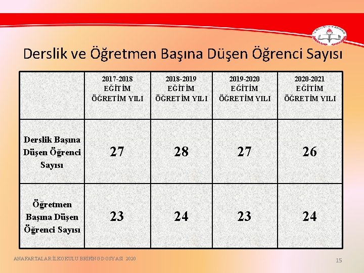 Derslik ve Öğretmen Başına Düşen Öğrenci Sayısı 2017 -2018 EĞİTİM ÖĞRETİM YILI 2018 -2019