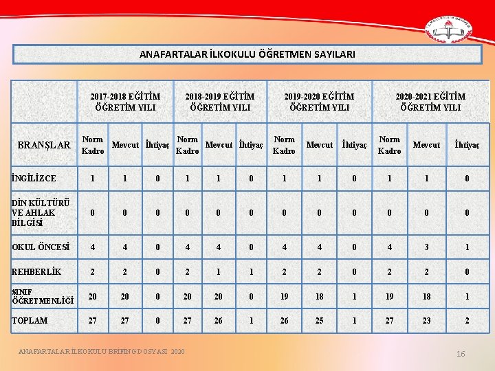 ANAFARTALAR İLKOKULU ÖĞRETMEN SAYILARI 2017 -2018 EĞİTİM ÖĞRETİM YILI BRANŞLAR 2018 -2019 EĞİTİM ÖĞRETİM