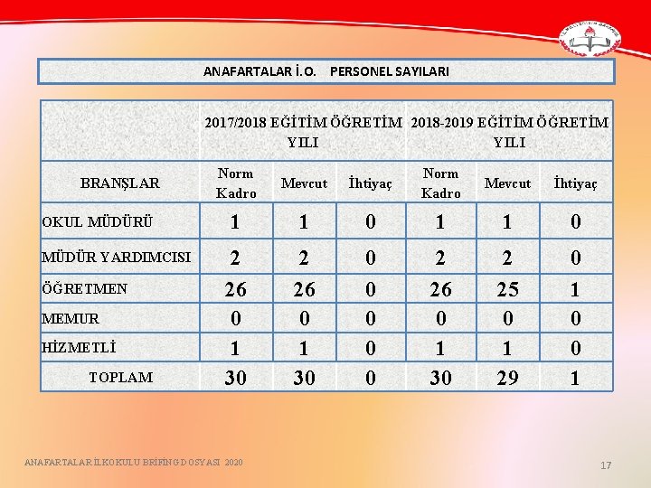 ANAFARTALAR İ. O. PERSONEL SAYILARI 2017/2018 EĞİTİM ÖĞRETİM 2018 -2019 EĞİTİM ÖĞRETİM YILI BRANŞLAR