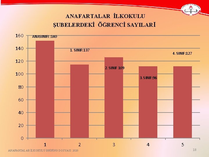 ANAFARTALAR İLKOKULU ŞUBELERDEKİ ÖĞRENCİ SAYILARI 160 ANASINIFI : 140 1. SINIF: 137 4. SINIF: