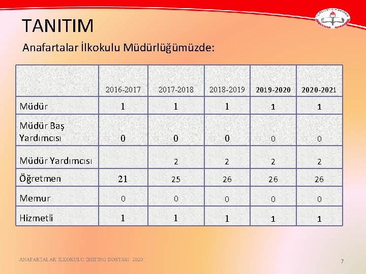 TANITIM Anafartalar İlkokulu Müdürlüğümüzde: 2016 -2017 -2018 -2019 -2020 -2021 Müdür 1 1 1