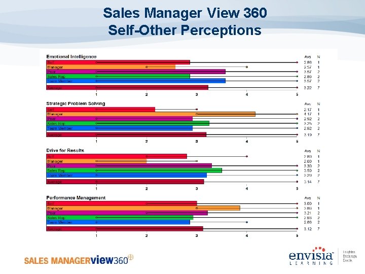 Sales Manager View 360 Self-Other Perceptions 