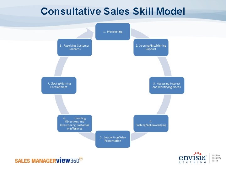 Consultative Sales Skill Model 