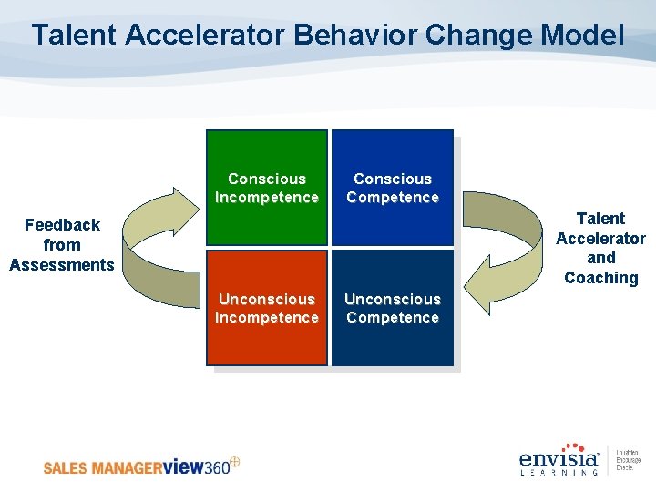 Talent Accelerator Behavior Change Model Conscious Incompetence Conscious Competence Talent Accelerator and Coaching Feedback