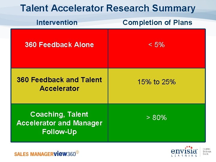 Talent Accelerator Research Summary Intervention Completion of Plans 360 Feedback Alone < 5% 360