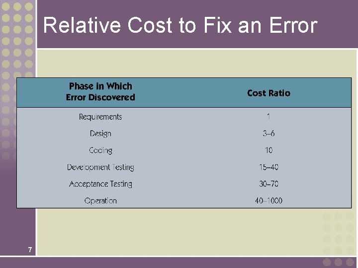 Relative Cost to Fix an Error 7 