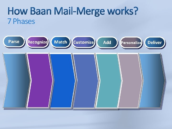 7 Phases Parse Recognize Match Customize Add Personalize Deliver 