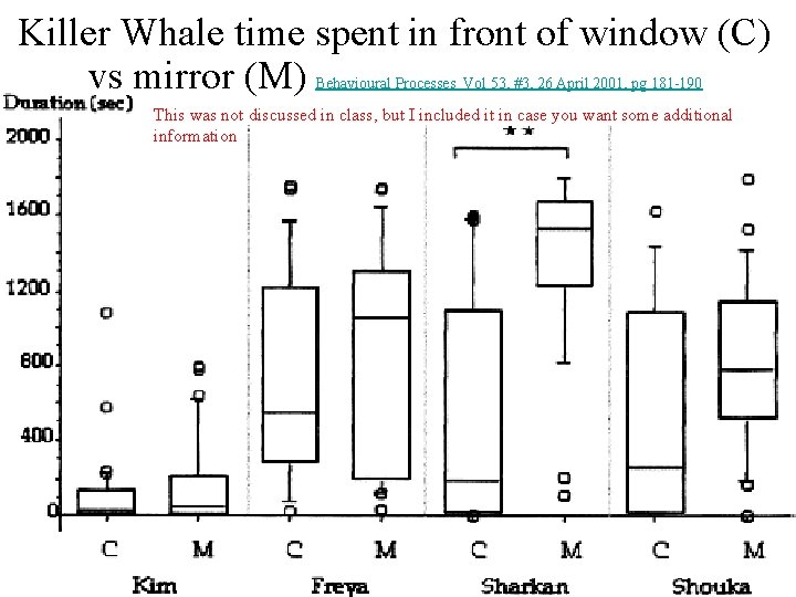 Killer Whale time spent in front of window (C) vs mirror (M) Behavioural Processes