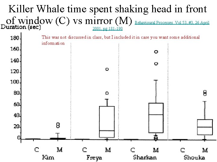 Killer Whale time spent shaking head in front of window (C) vs mirror (M)