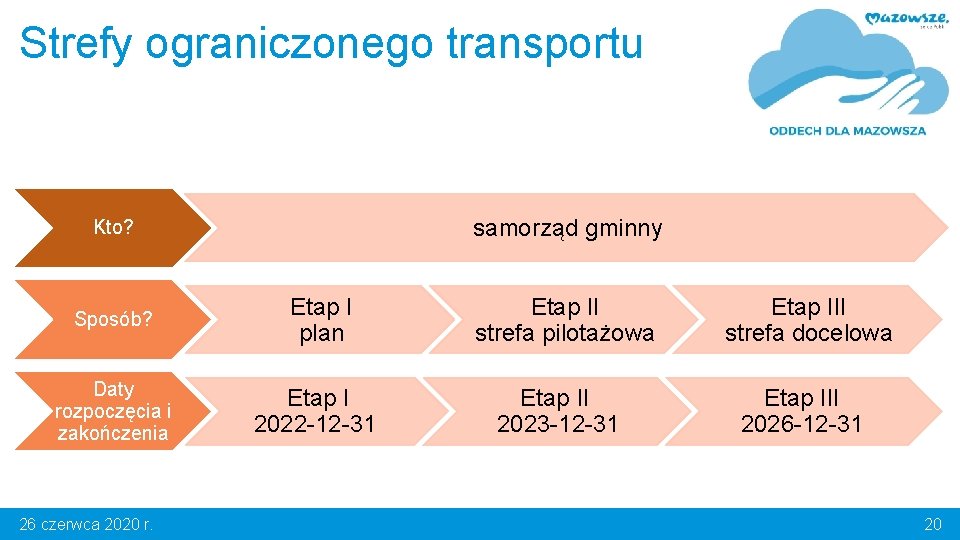 Strefy ograniczonego transportu samorząd gminny Kto? Sposób? Daty rozpoczęcia i zakończenia 26 czerwca 2020