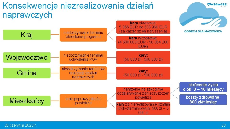 Konsekwencje niezrealizowania działań naprawczych kara okresowa: 5 066 EUR do 303 960 EUR (za