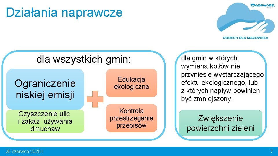 Działania naprawcze dla wszystkich gmin: Ograniczenie niskiej emisji Edukacja ekologiczna Czyszczenie ulic i zakaz