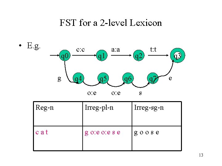 FST for a 2 -level Lexicon • E. g. q 0 g c: c