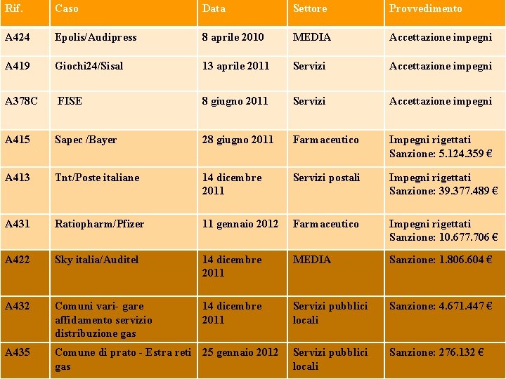 Rif. Caso Data Settore Provvedimento A 424 Epolis/Audipress 8 aprile 2010 MEDIA Accettazione impegni