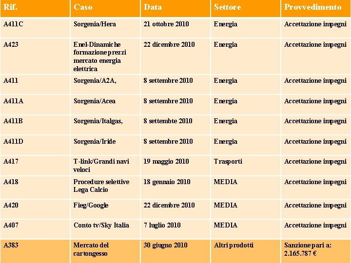 Rif. Caso Data Settore Provvedimento A 411 C Sorgenia/Hera 21 ottobre 2010 Energia Accettazione