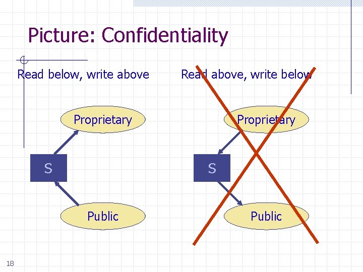 Picture: Confidentiality Read below, write above Read above, write below Proprietary S S Public