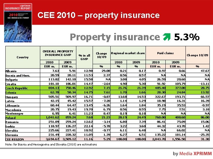 CEE 2010 – property insurance Property insurance 5. 3% Country Albania Bosnia and Herz.