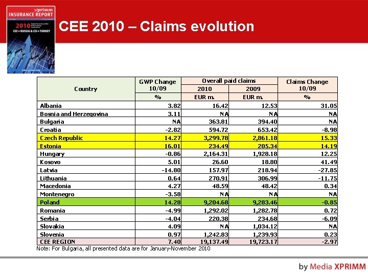 CEE 2010 – Claims evolution Country GWP Change 10/09 % Overall paid claims 2010
